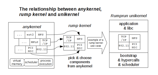 anykernel and rumpkernel to unikernel